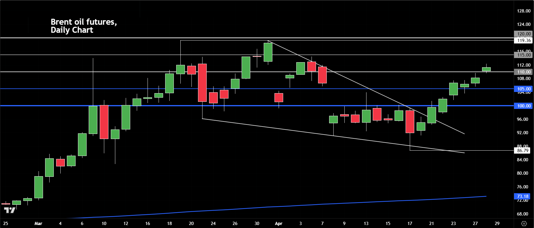 crude oil forecast