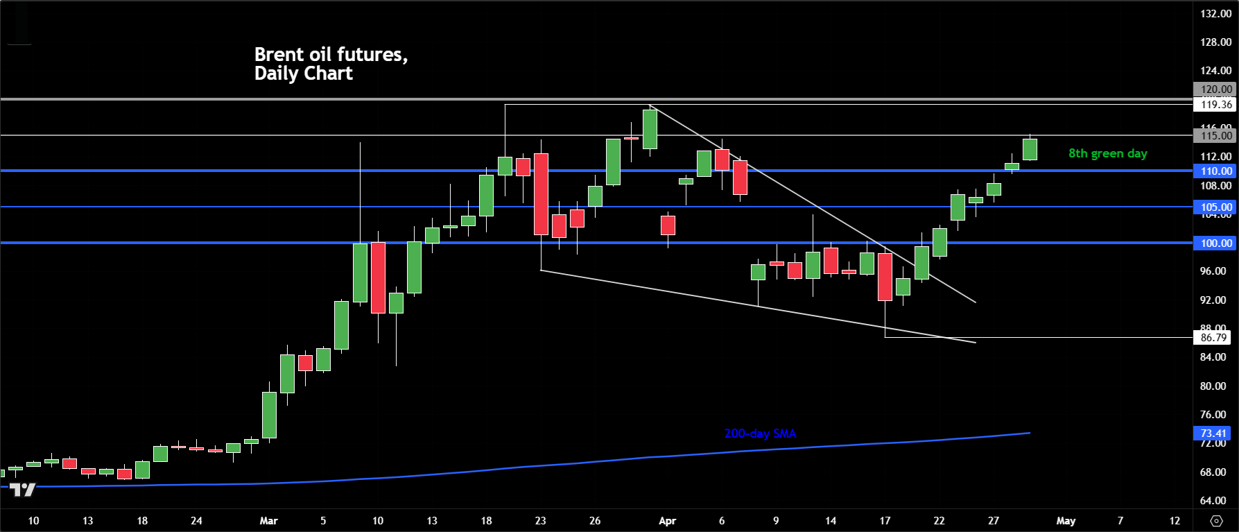 crude oil forecast