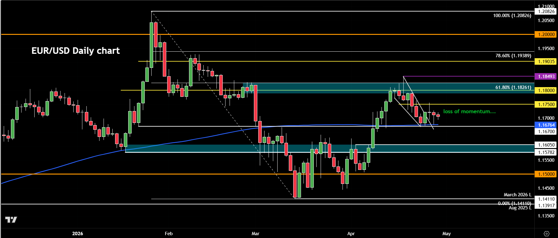EUR/USD forecast