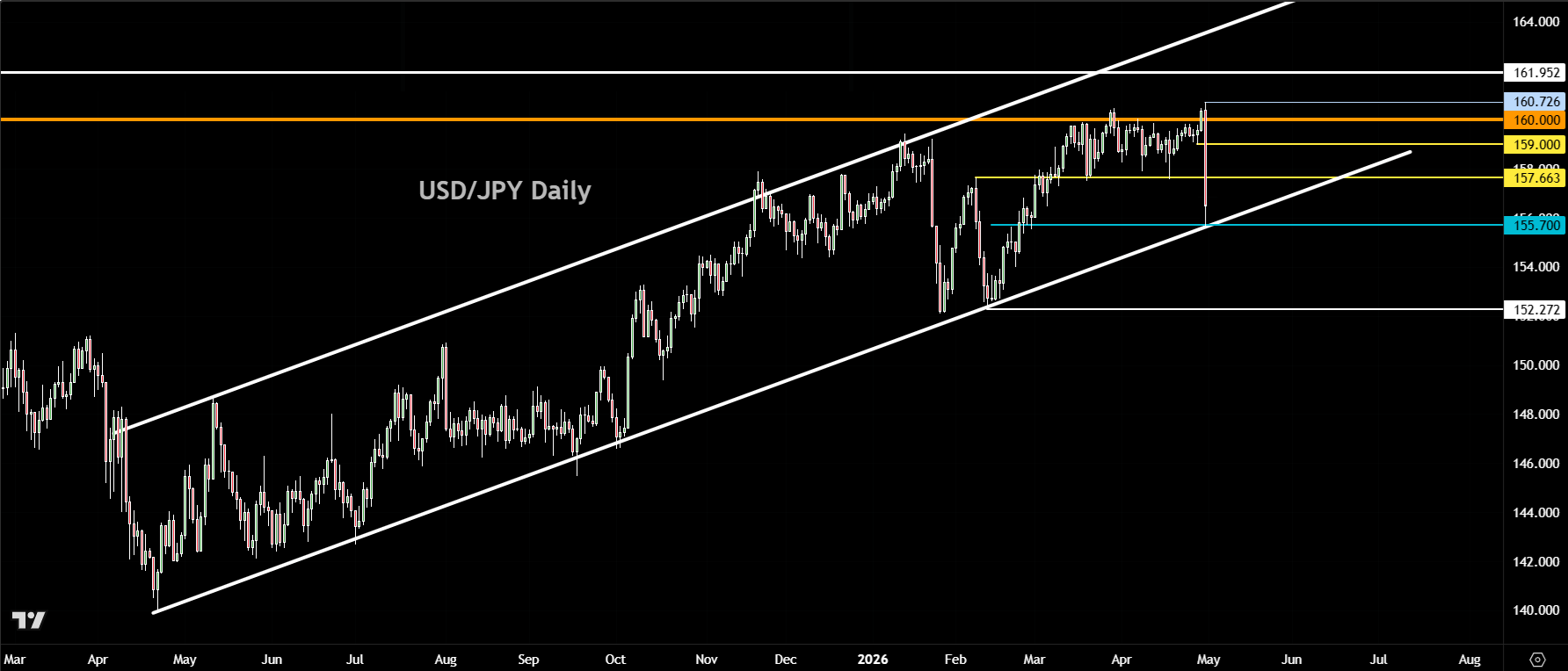 USD/JPY forecast