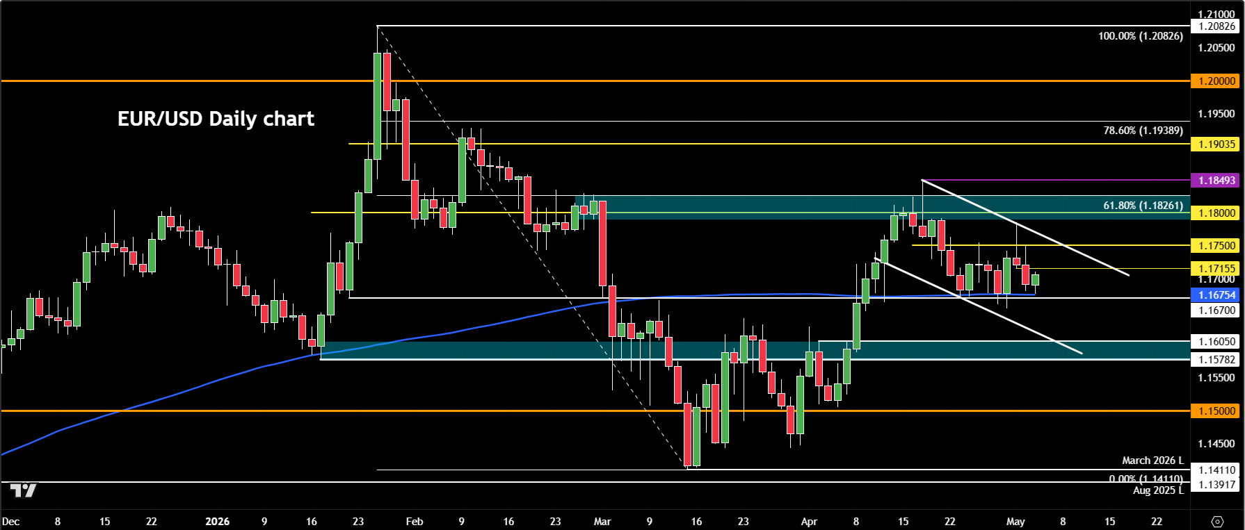 EUR/USD forecast