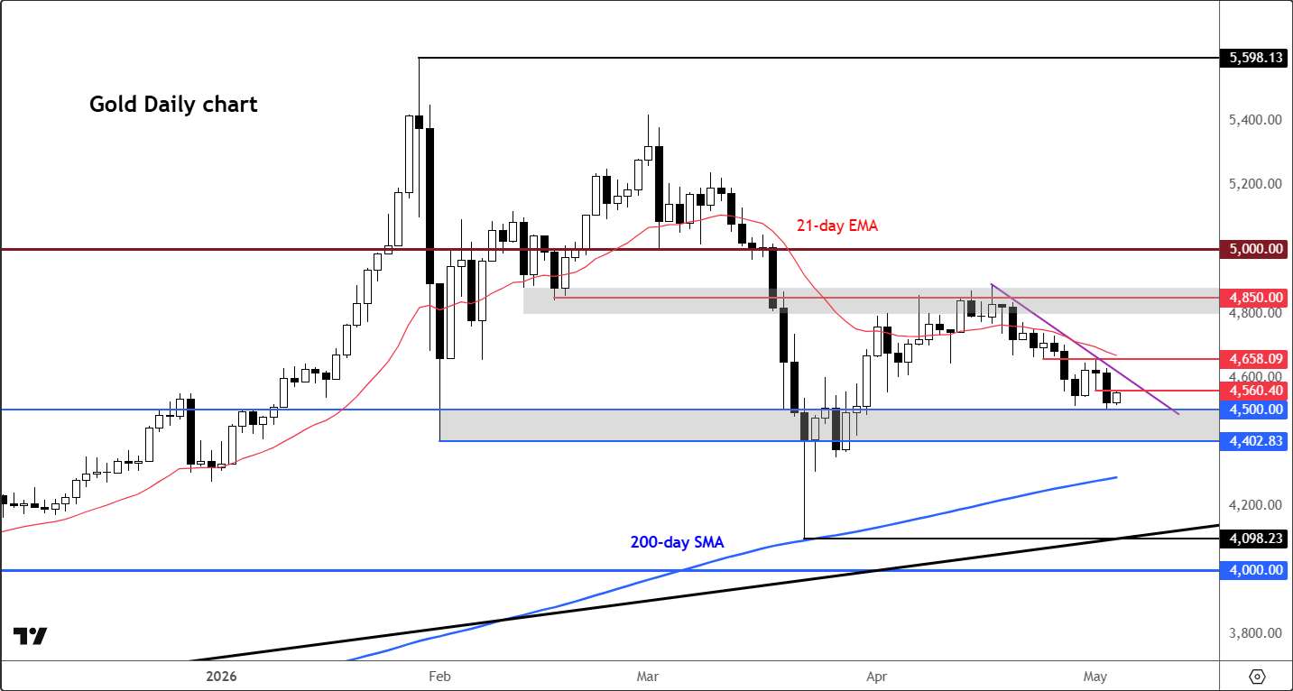 Gold forecast