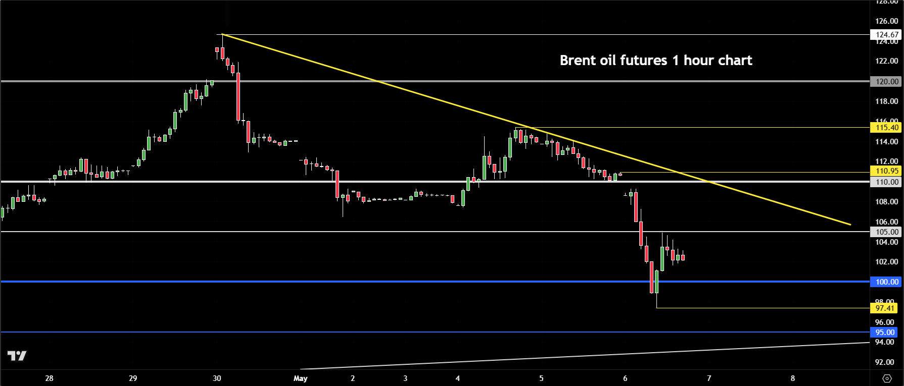 crude oil forecast