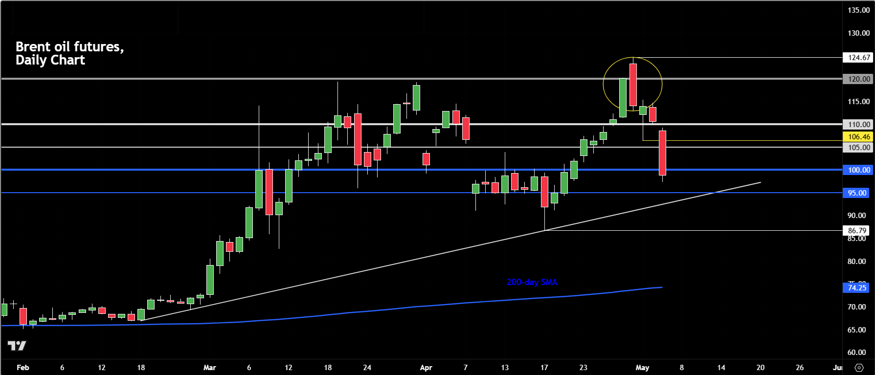 crude oil forecast