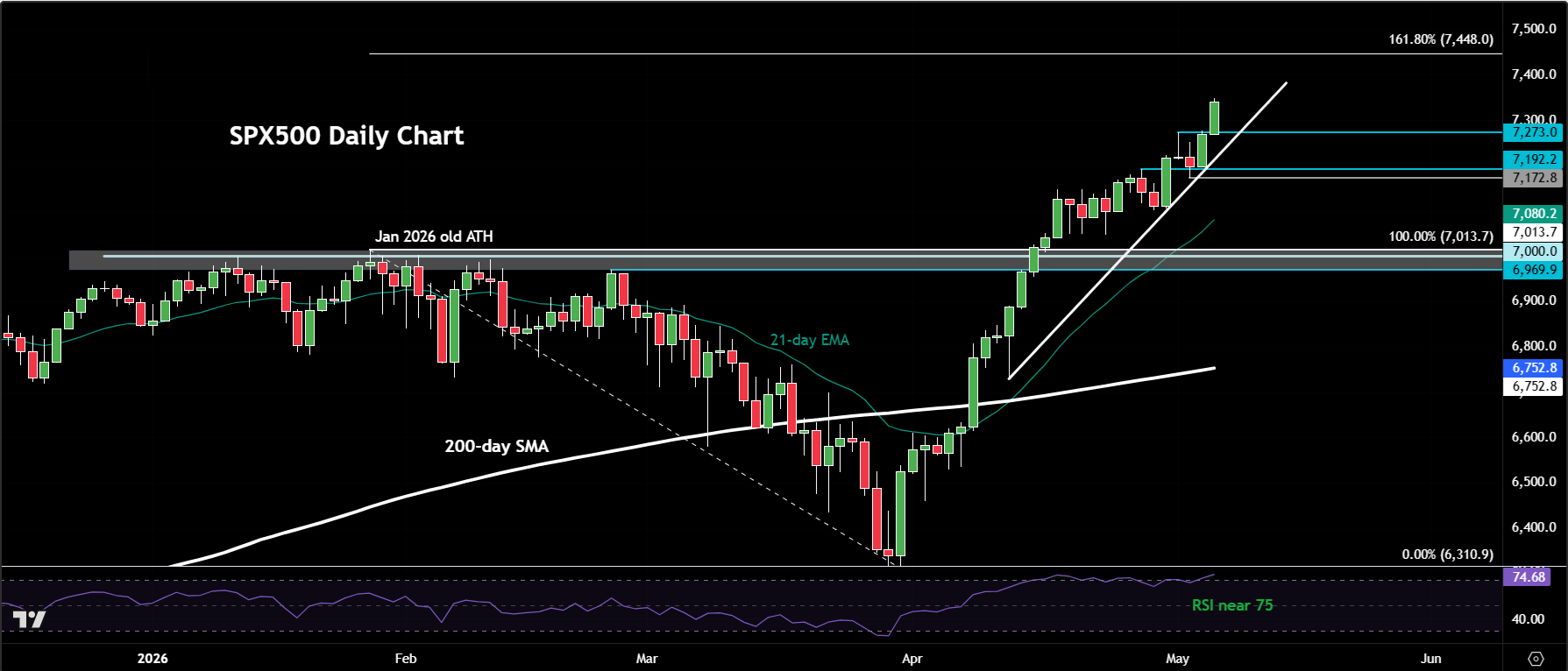 S&P 500 forecast