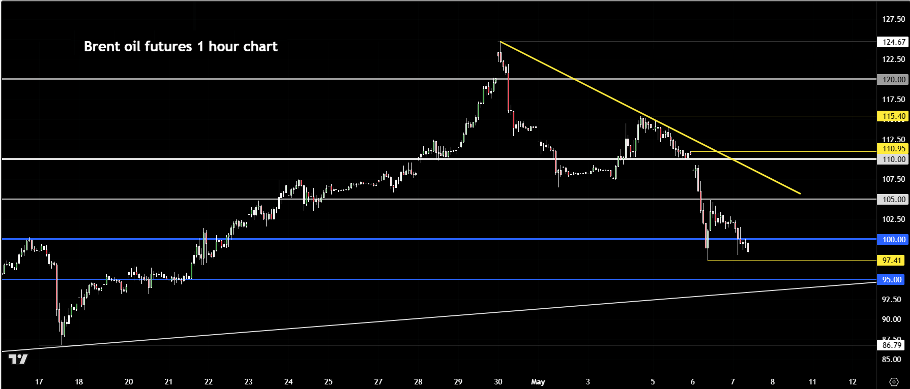 crude oil forecast