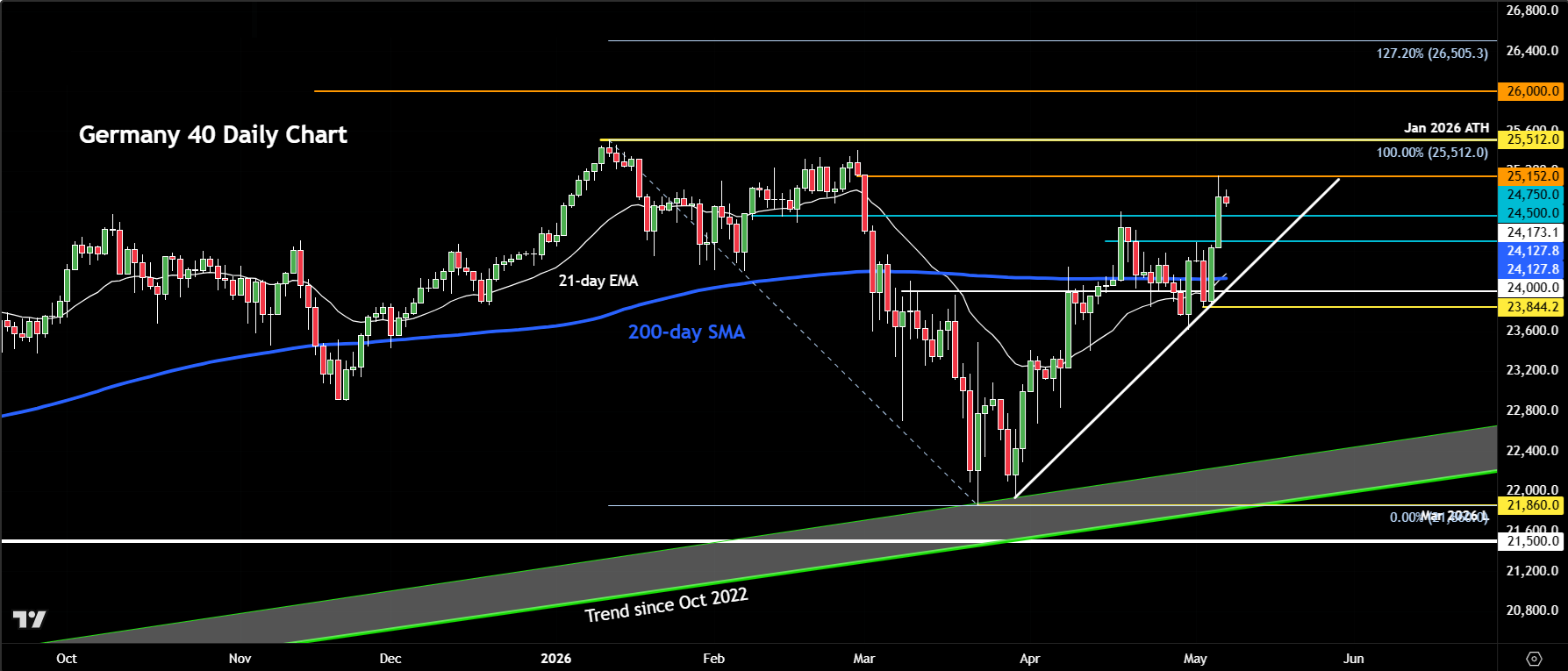 DAX forecast