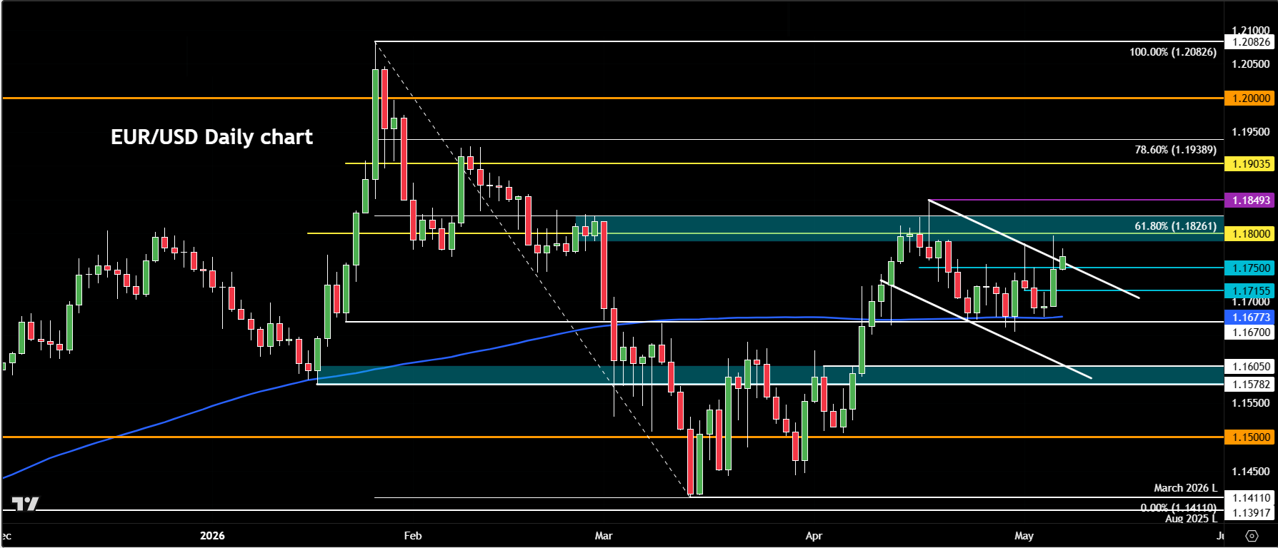 EUR/USD forecast