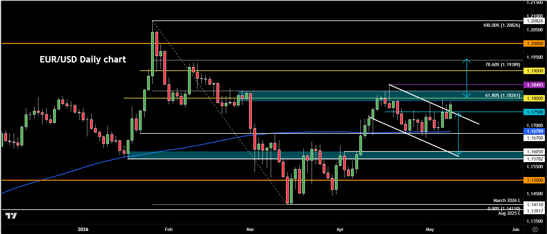 EUR/USD outlook