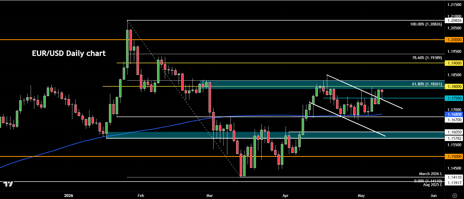 EUR/USD forecast