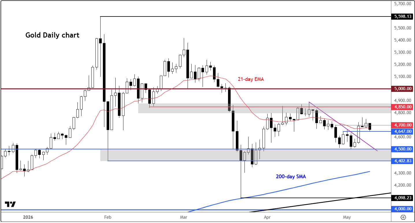 Gold forecast