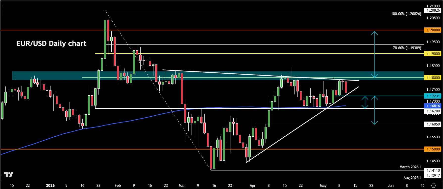 EUR/USD forecast