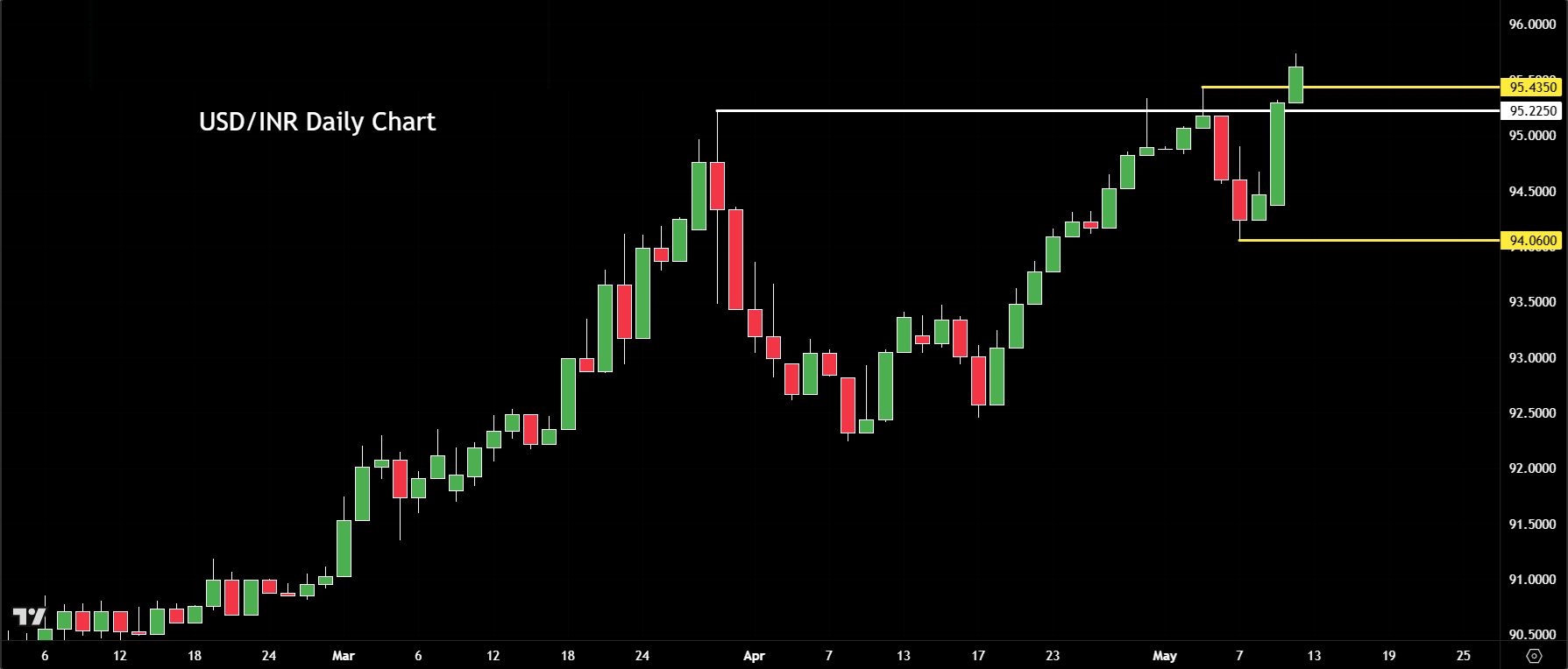 USD/INR