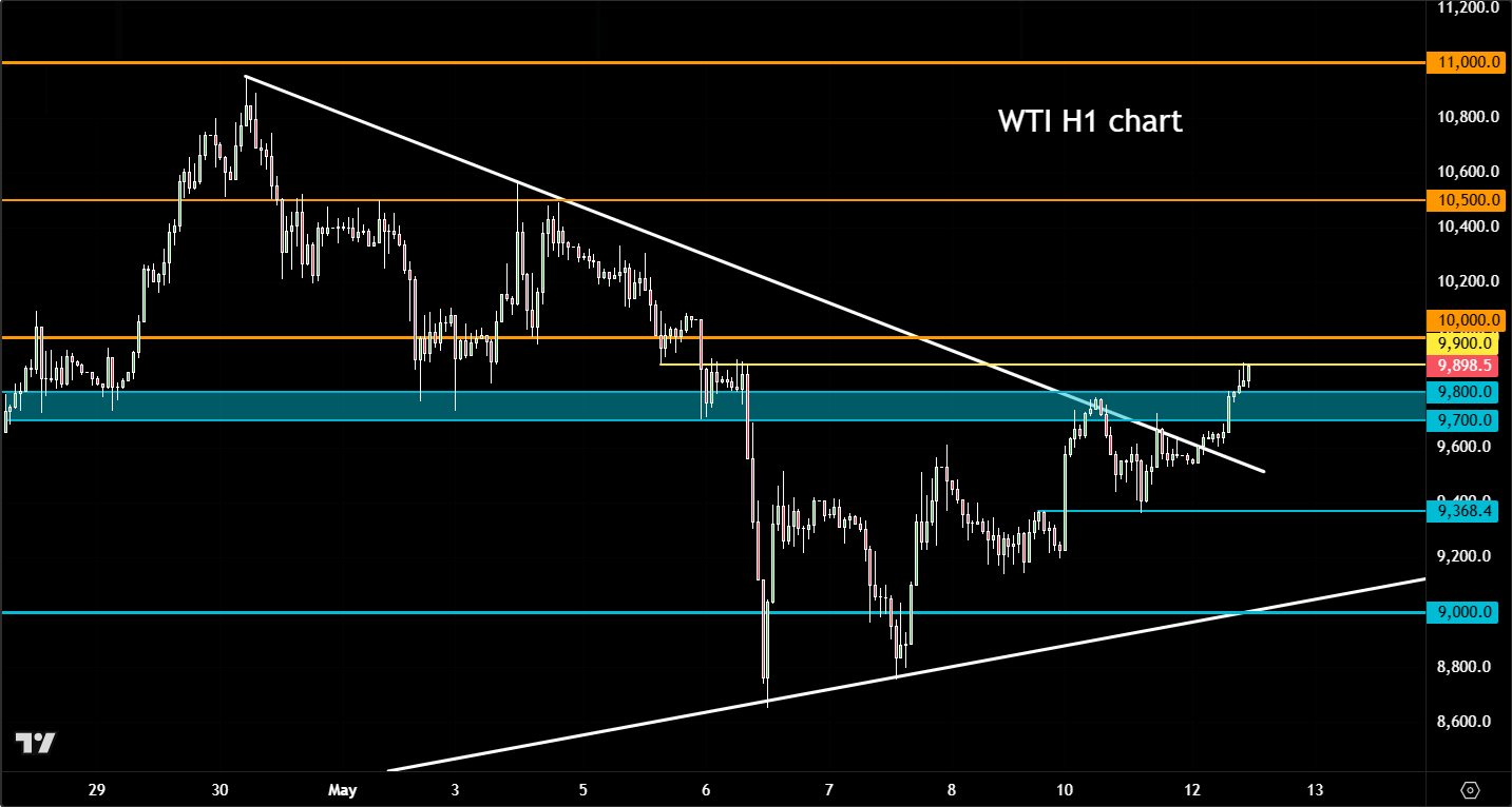 crude oil forecast