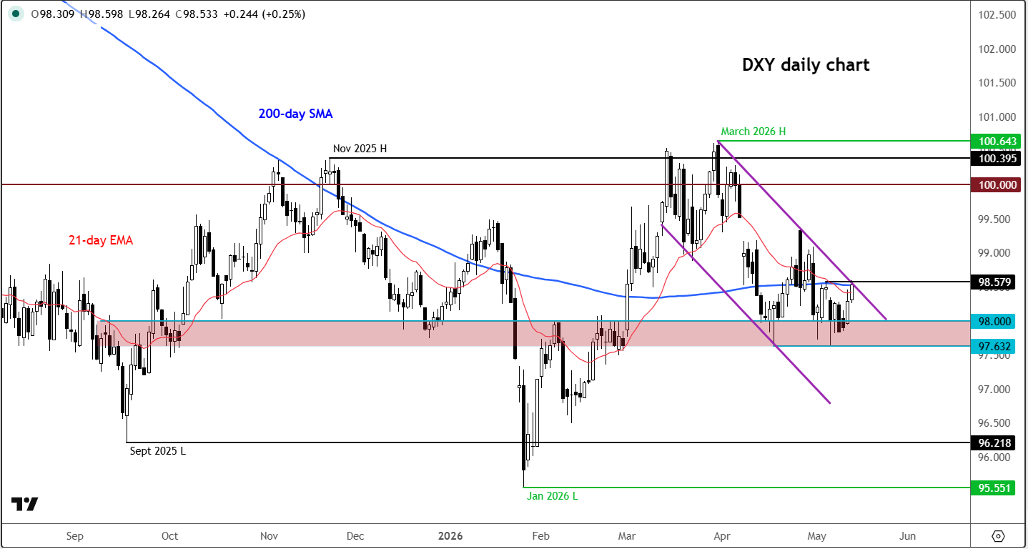 dollar forecast