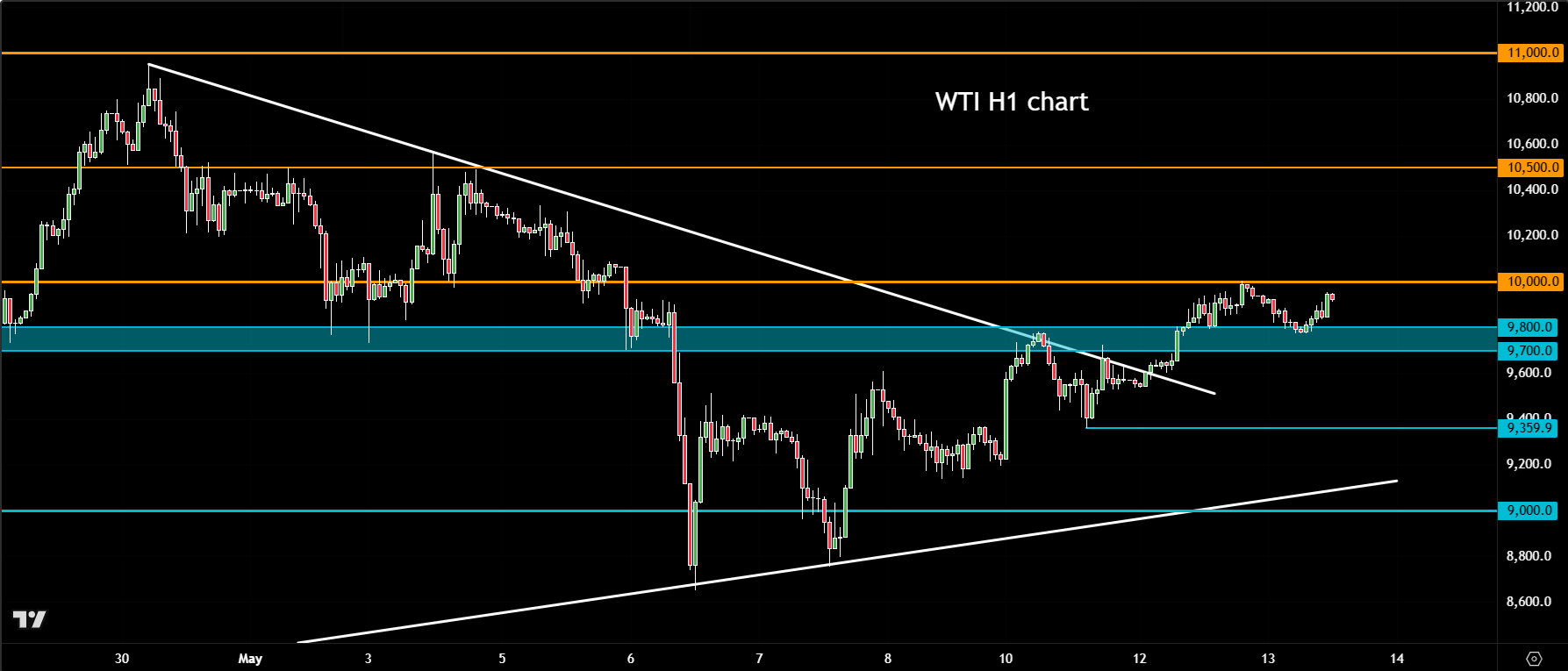 crude oil outlook