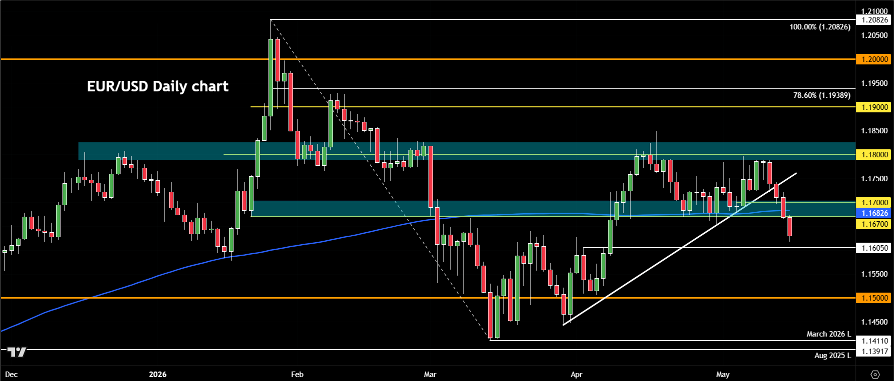 EUR/USD forecast