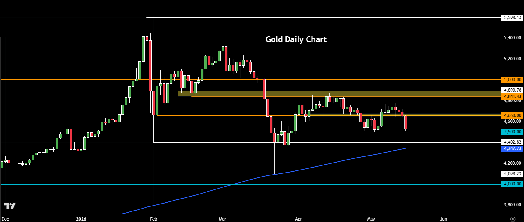 Gold outlook