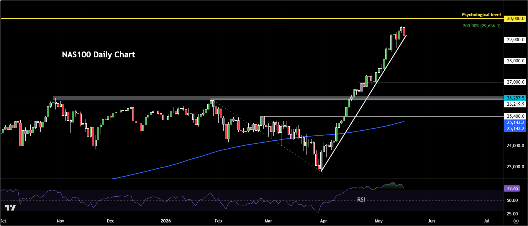 Nasdaq 100 forecast