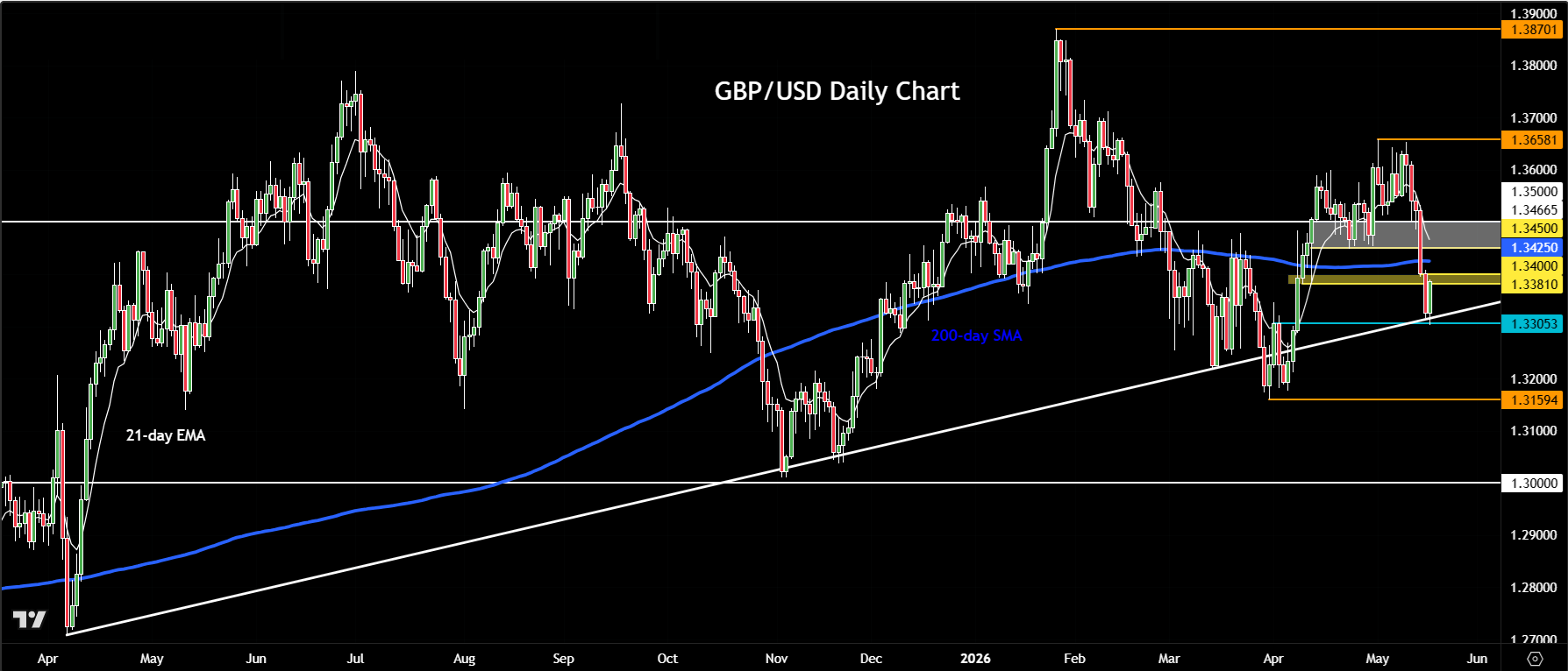 GBP/USD forecast