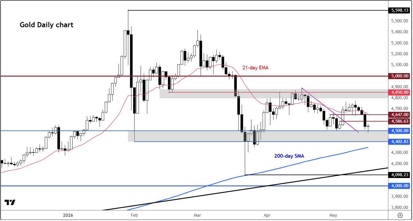 Gold forecast