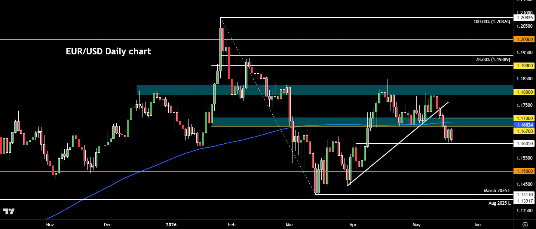 EUR/USD forecast