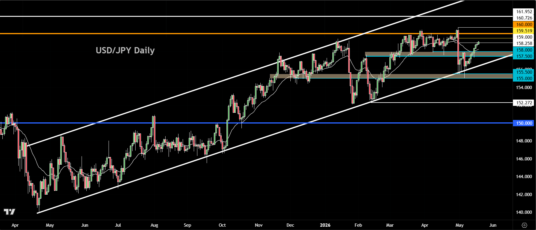 USD/JPY forecast