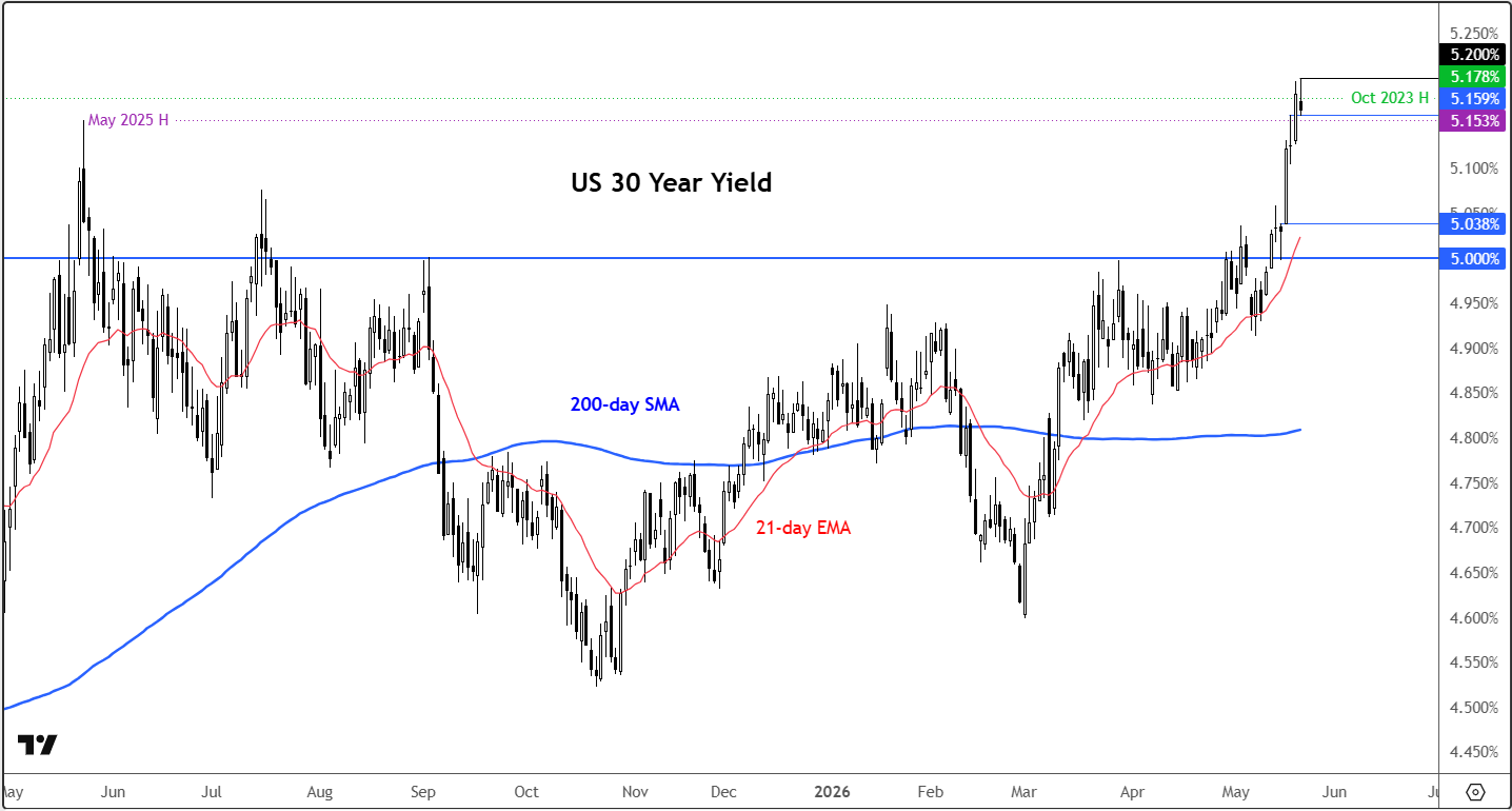 US 30-year bond yield