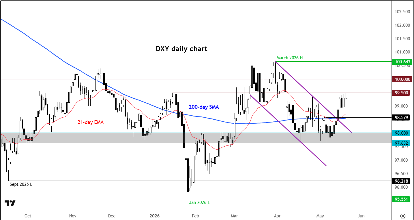 dollar index