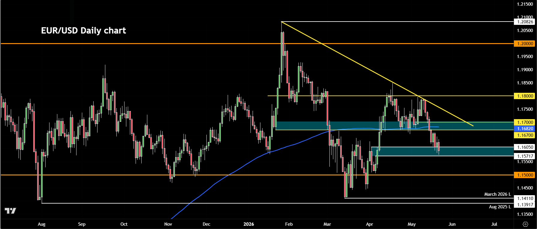 EUR/USD forecast