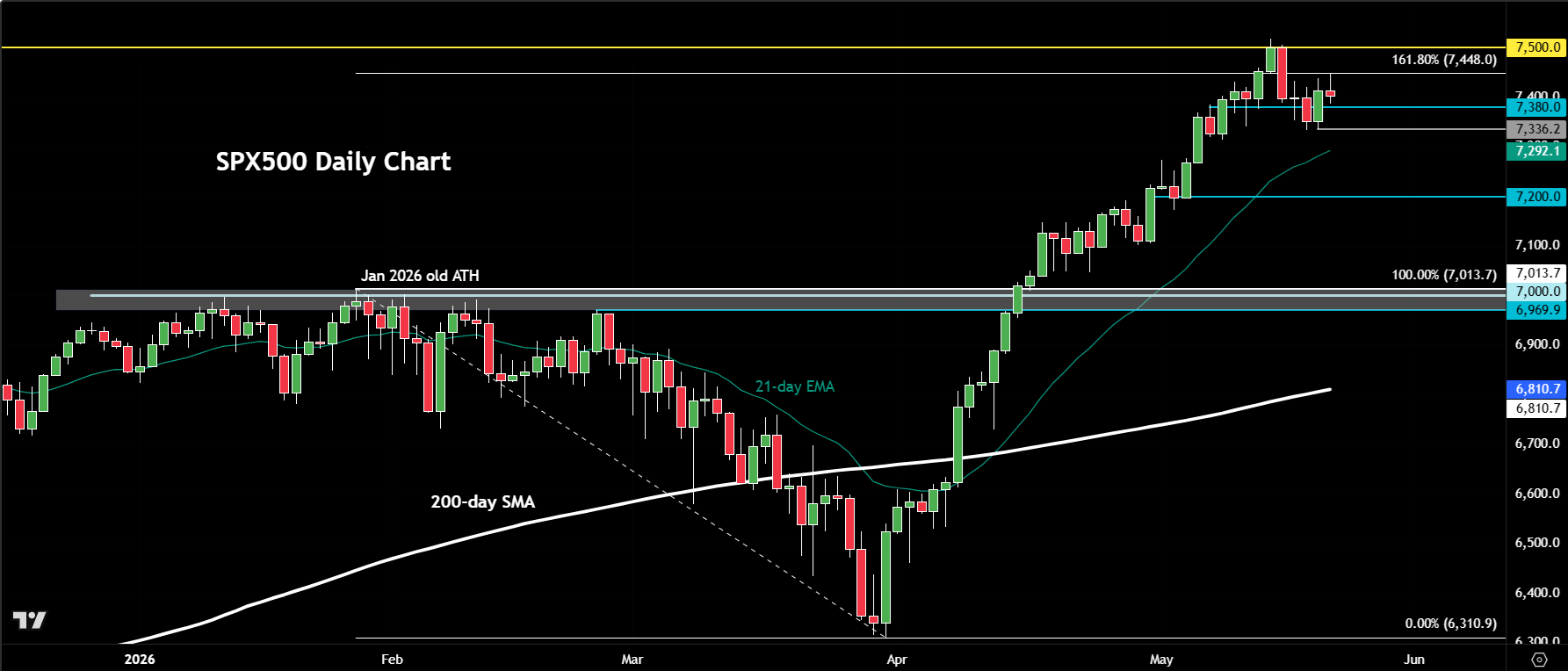S&P 500 outlook
