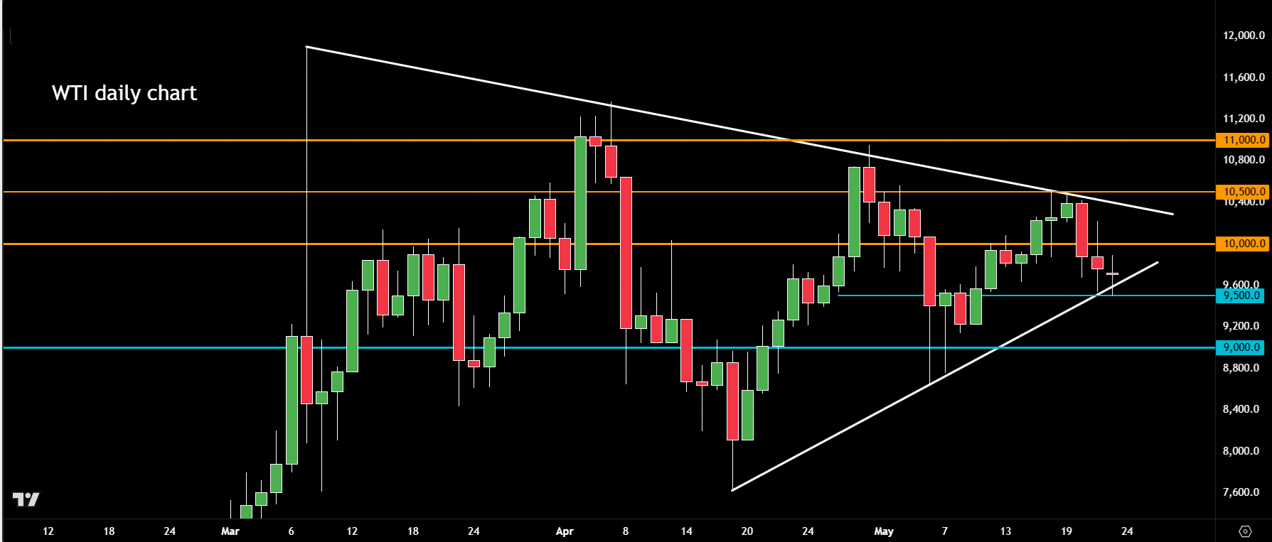 crude oil forecast