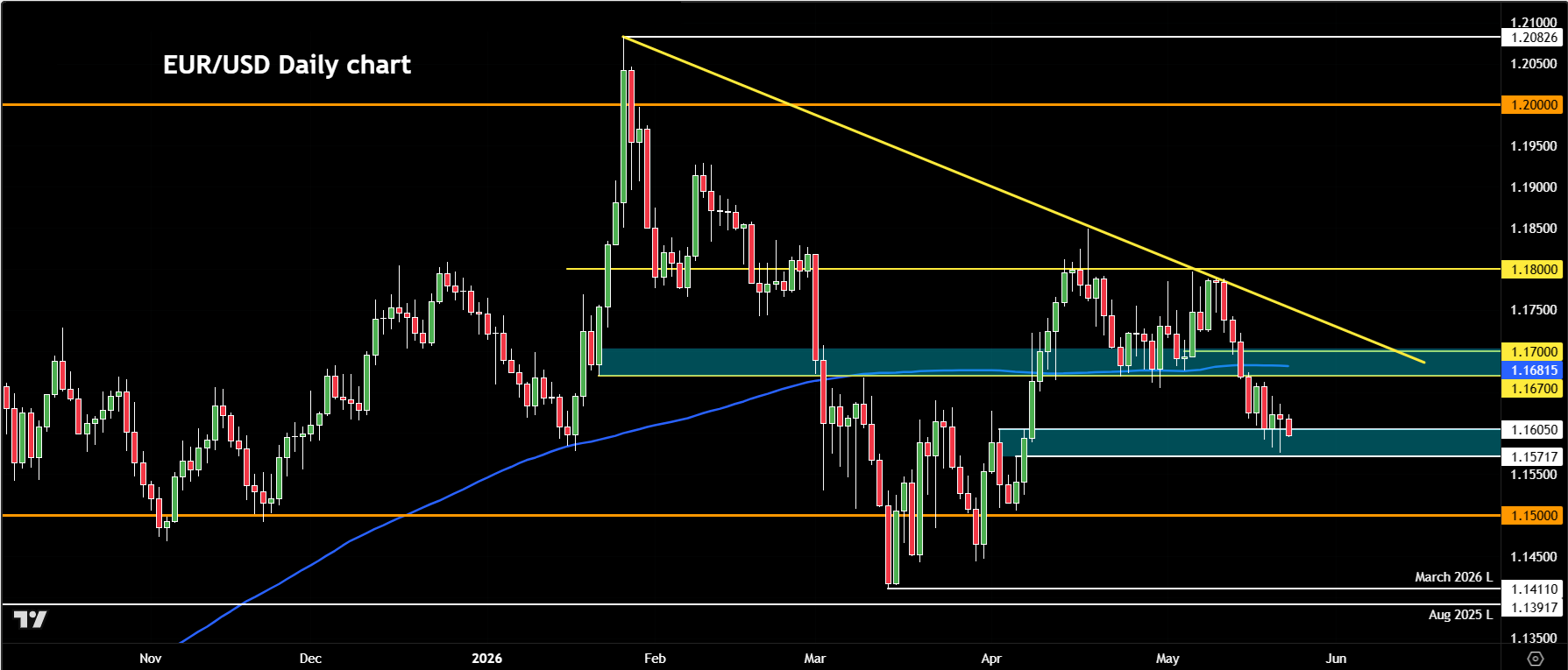 EUR/USD forecast