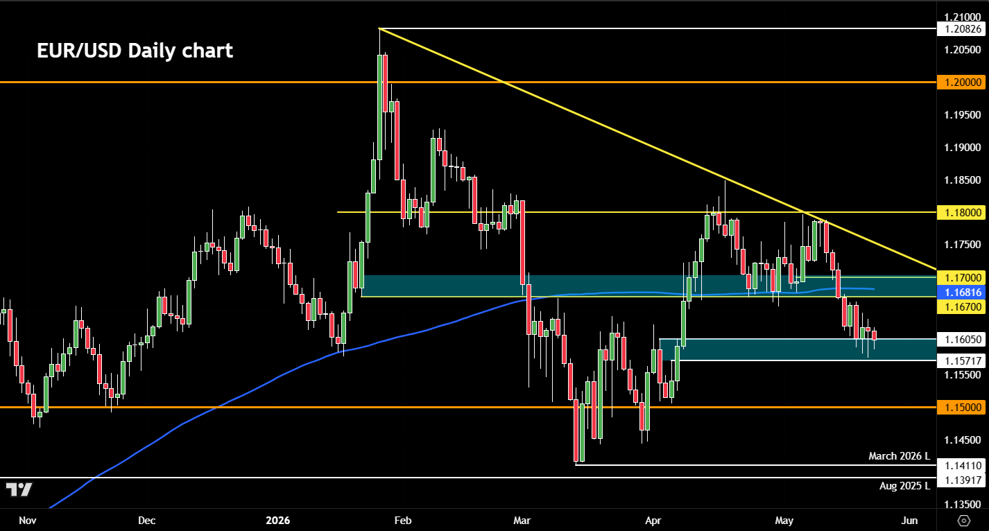 EUR/USD outlook