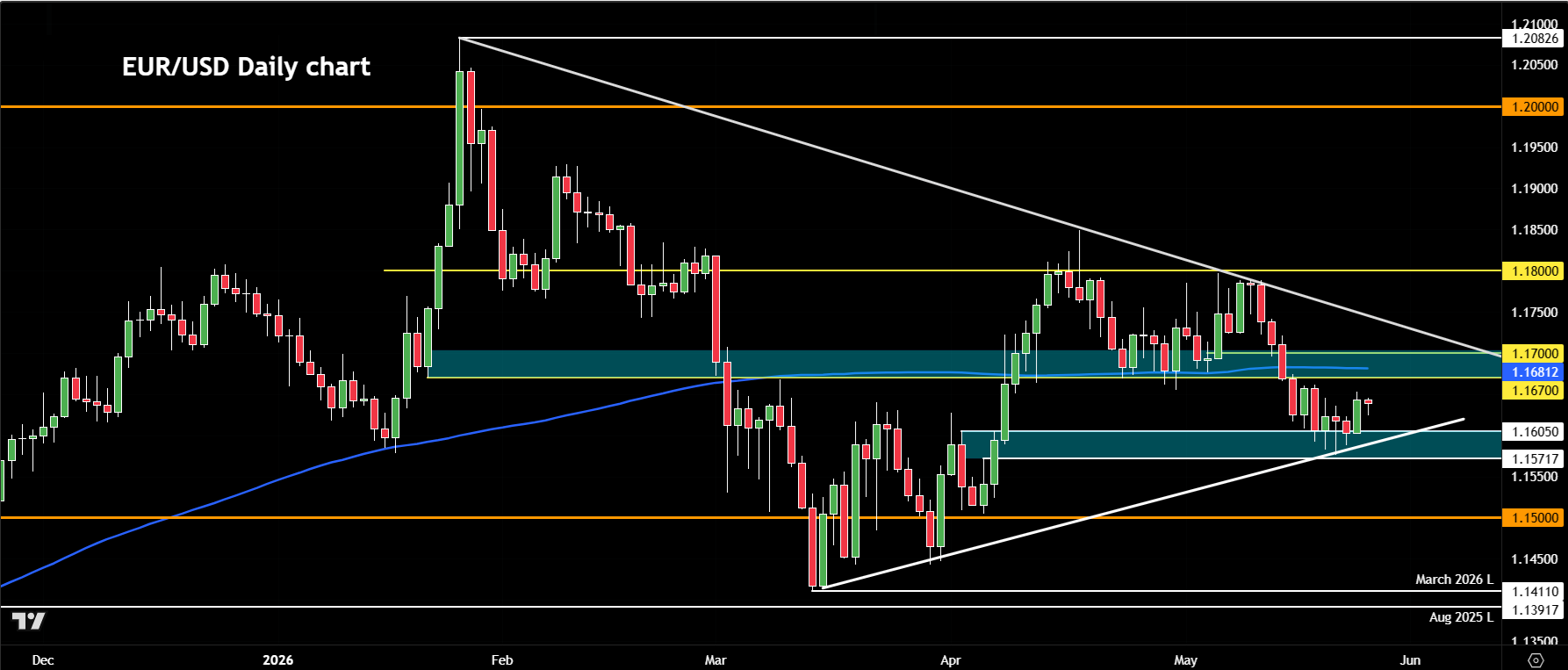 EUR/USD forecast