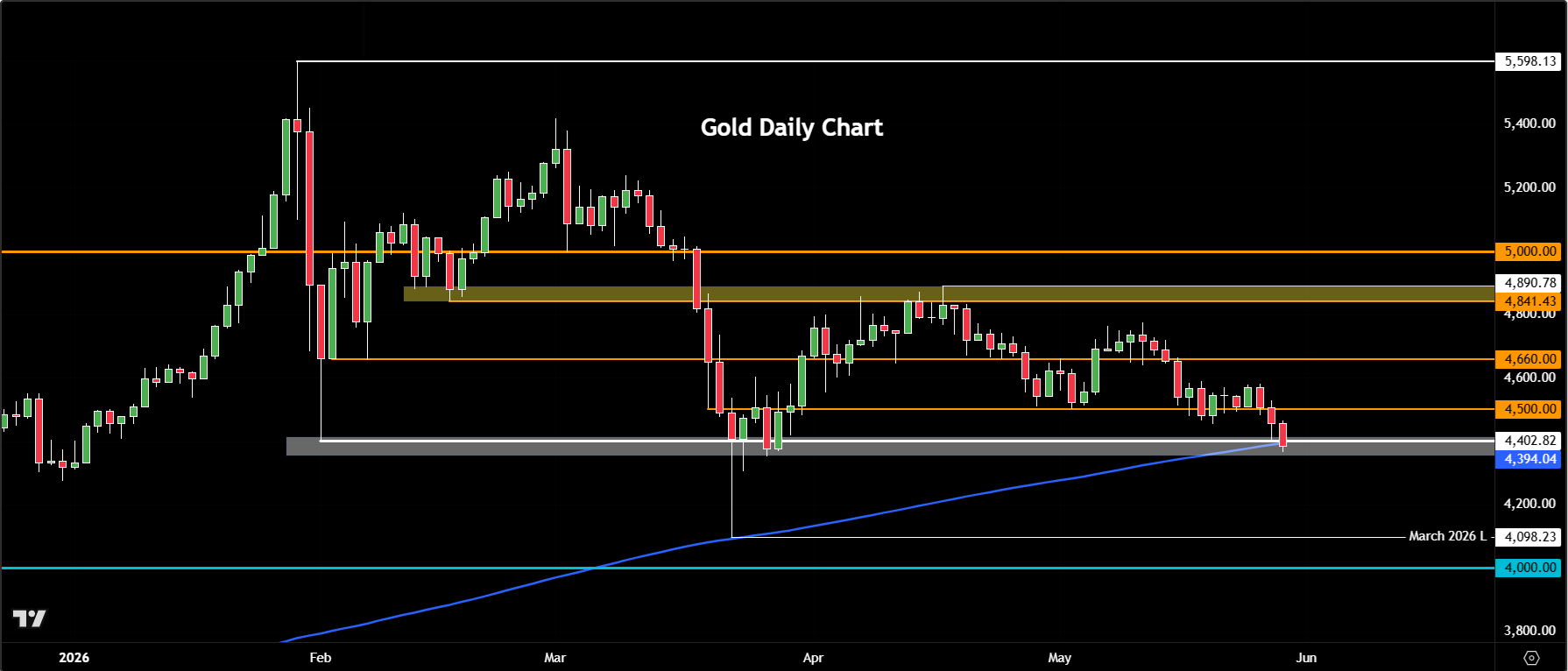 Gold forecast