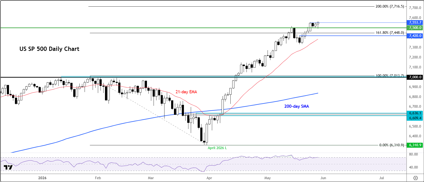 S&P 500 forecast