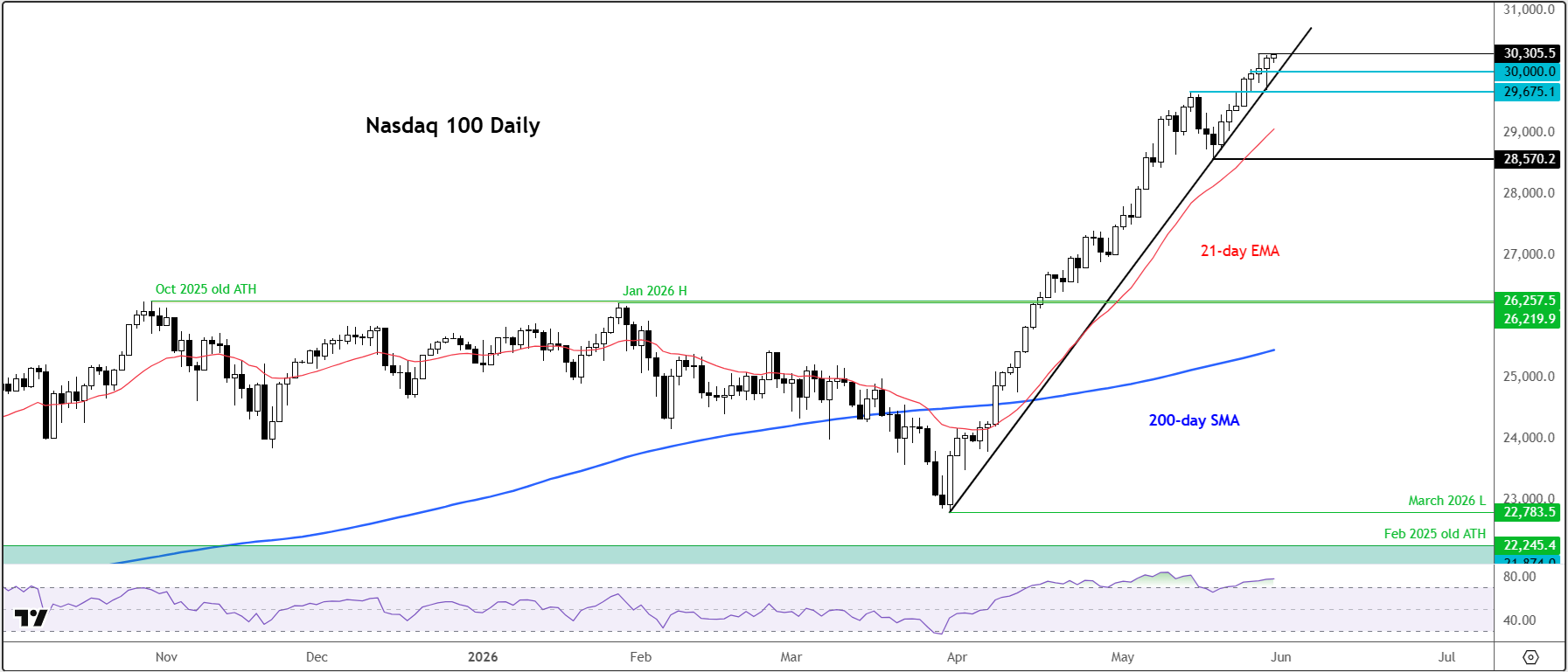 Nasdaq 100 forecast
