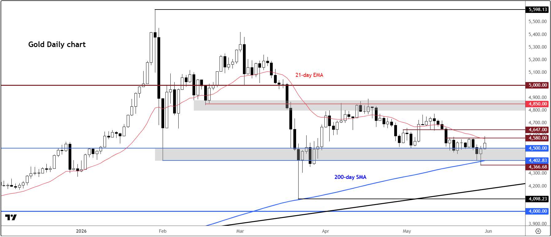 Gold outlook