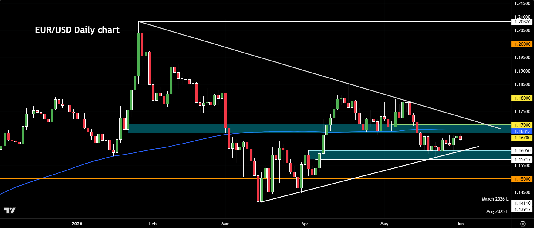 EUR/USD forecast