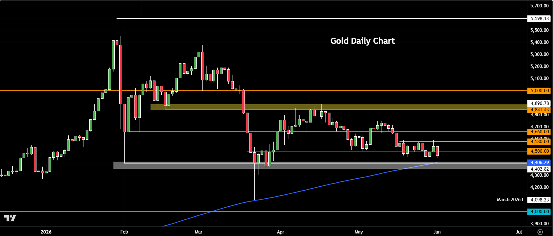Gold forecast