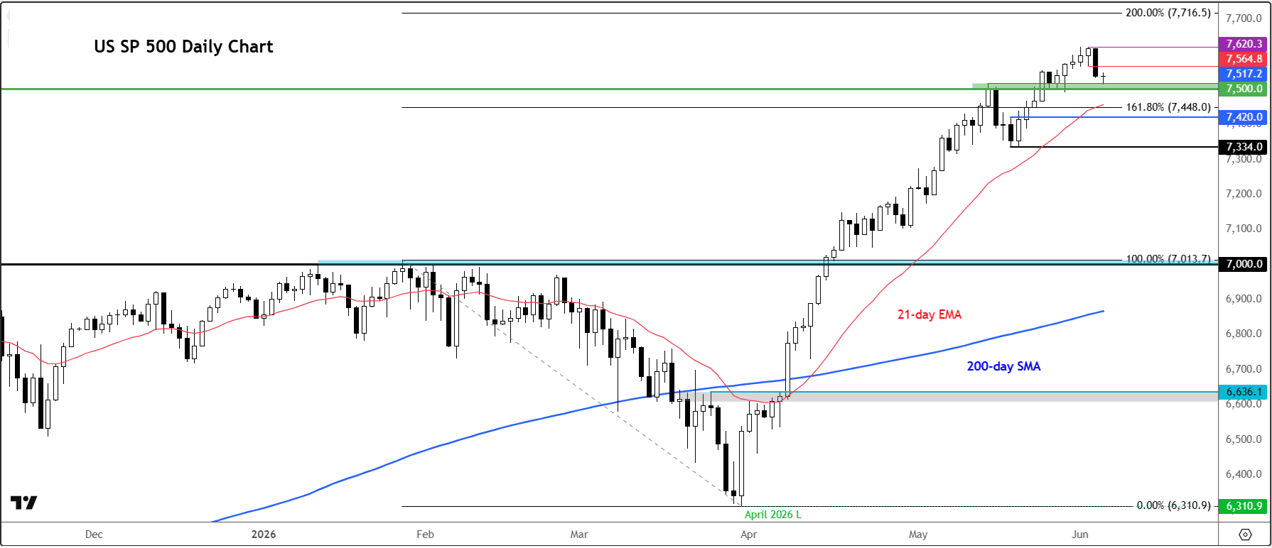 S&P 500 forecast