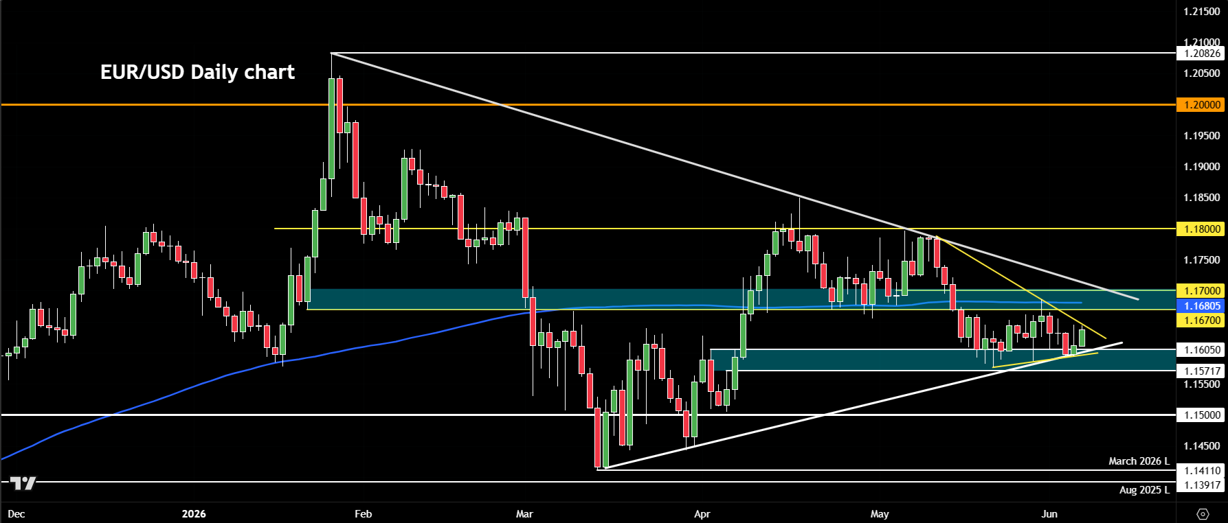 EUR/USD forecast