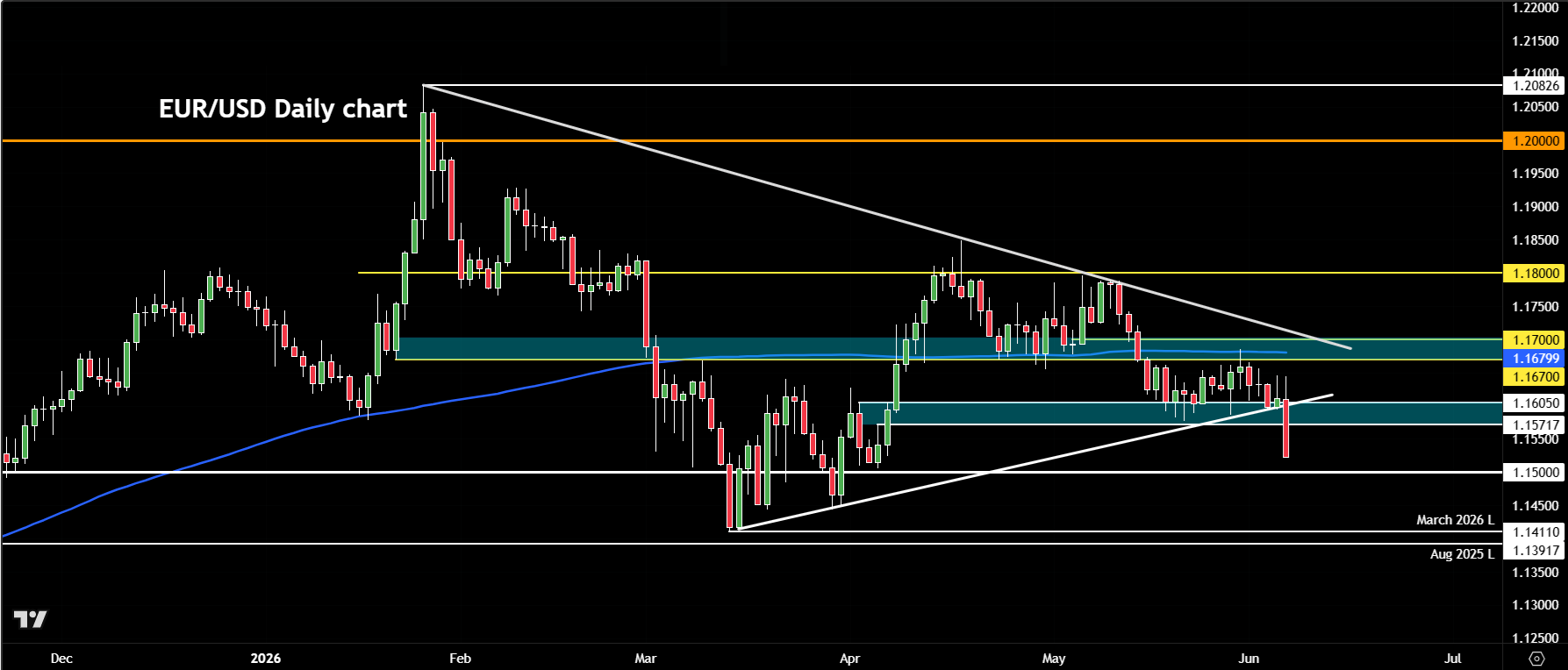 EUR/USD forecast