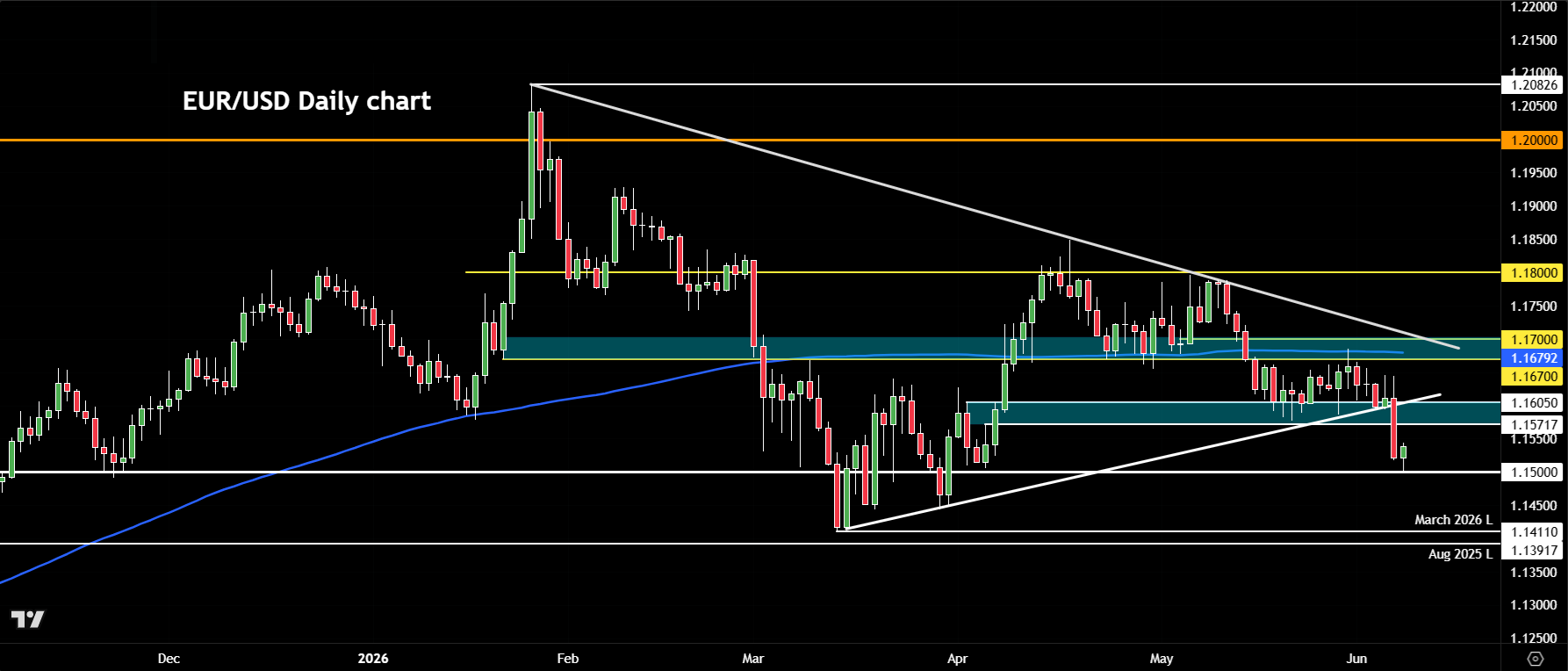 EUR/USD forecast