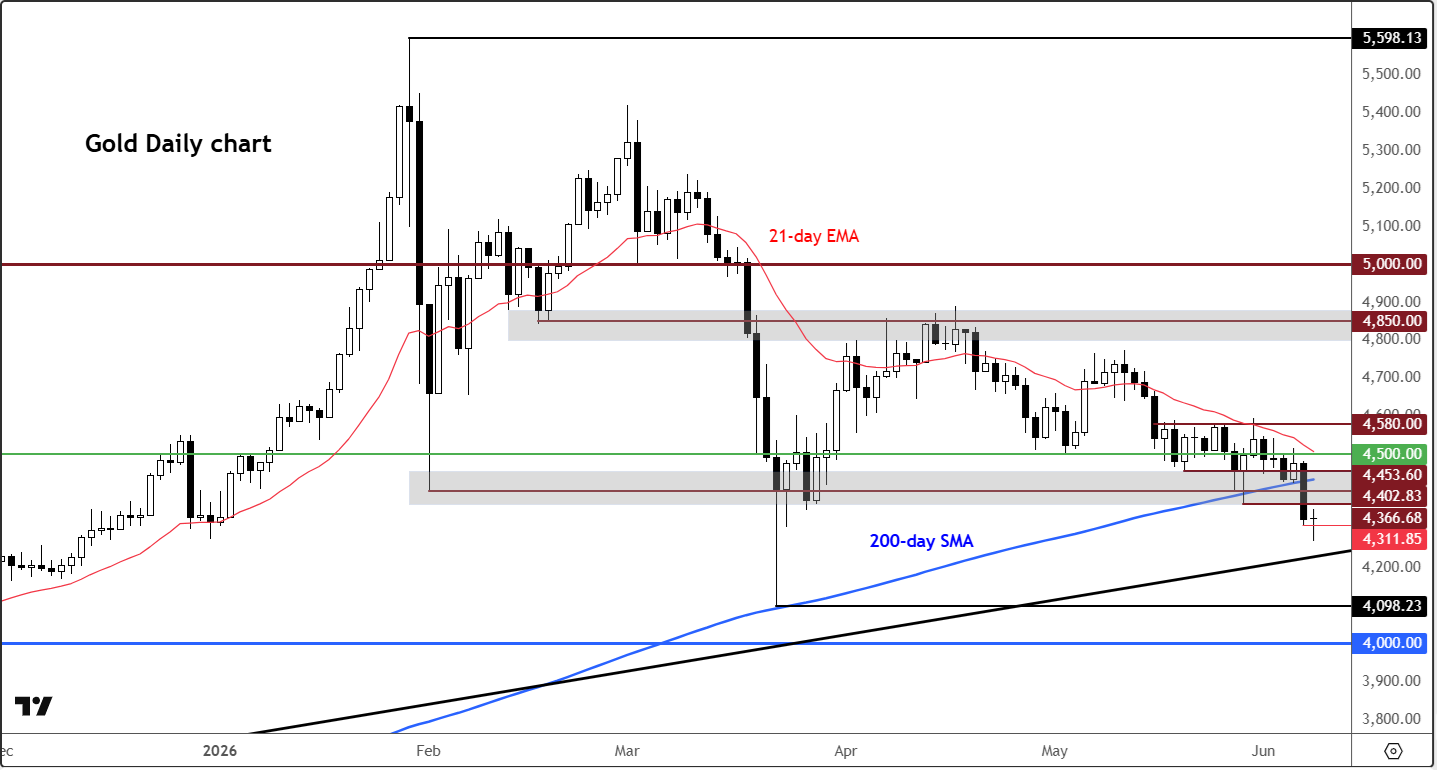 Gold forecast