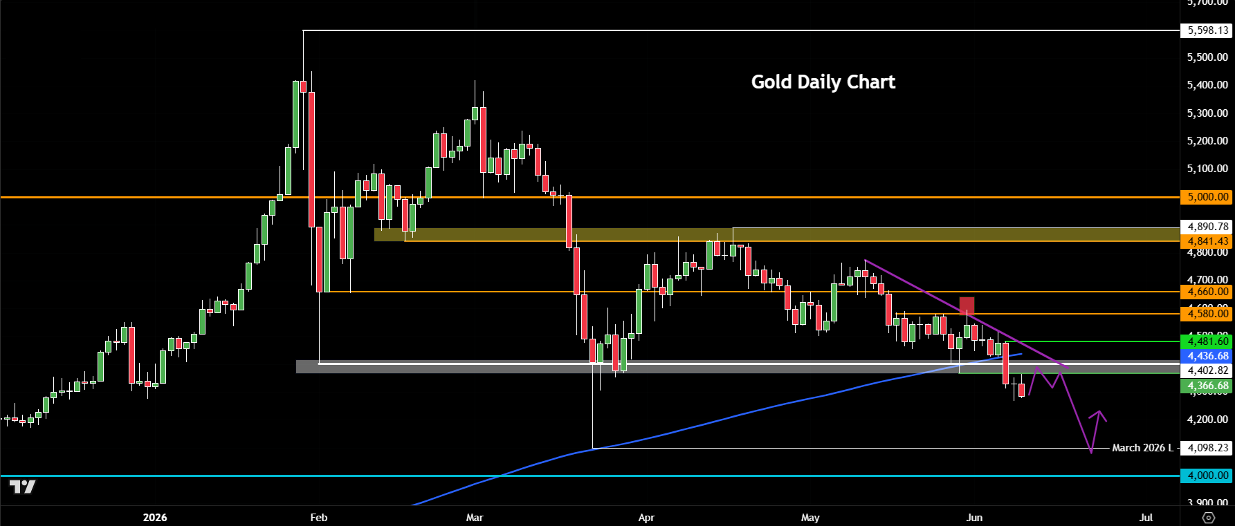 Gold forecast