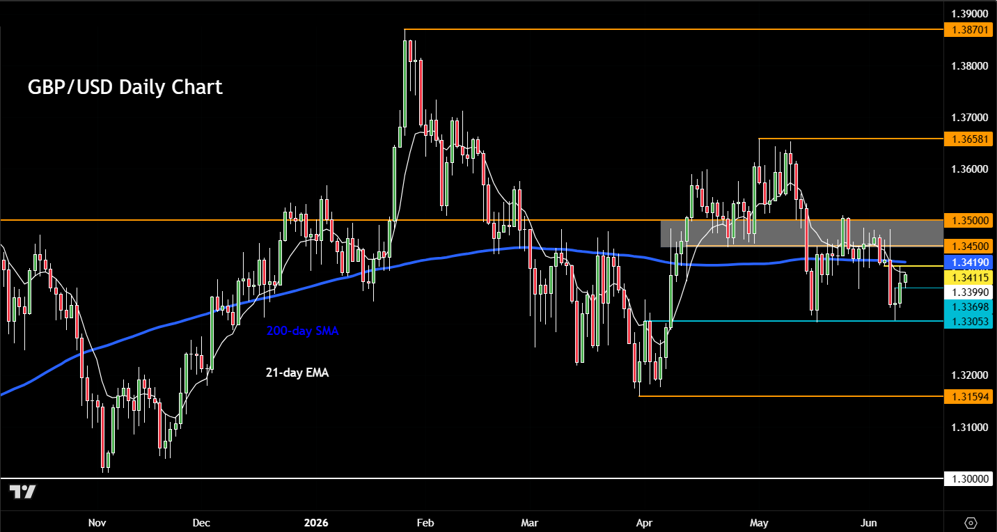 GBP/USD forecast