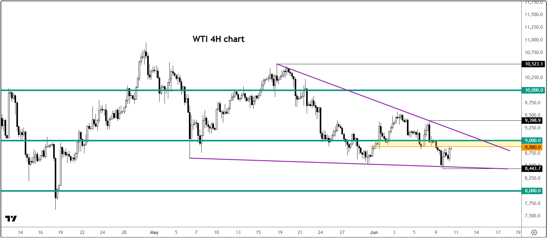 crude oil forecast