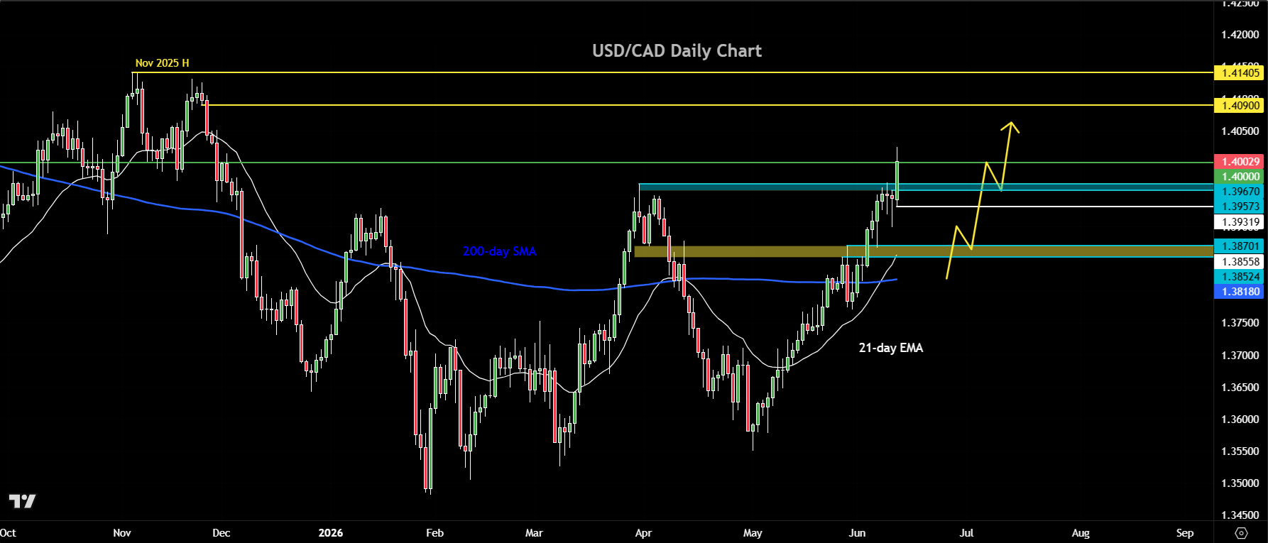 USD/CAD forecast